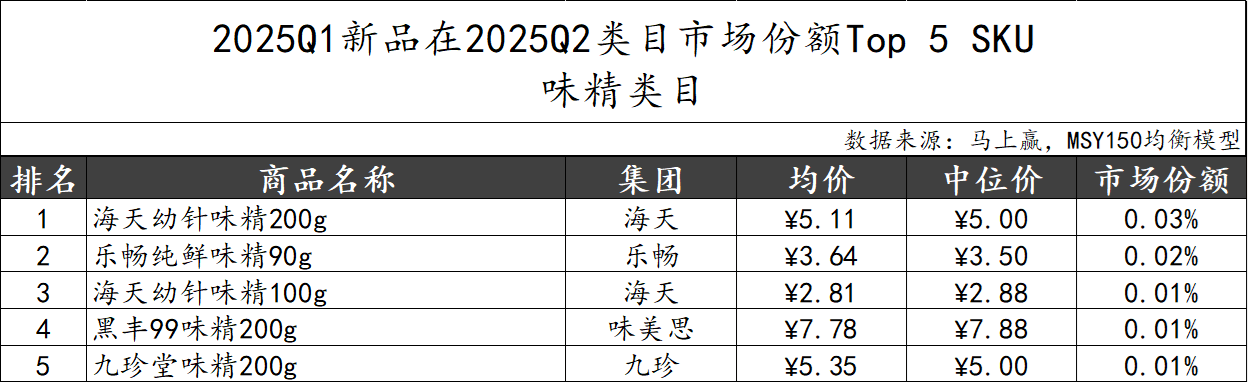 2025Q2调味品市场回顾冰球突破正规网站数据首发丨(图25)