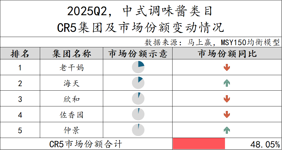 2025Q2调味品市场回顾冰球突破正规网站数据首发丨(图26)