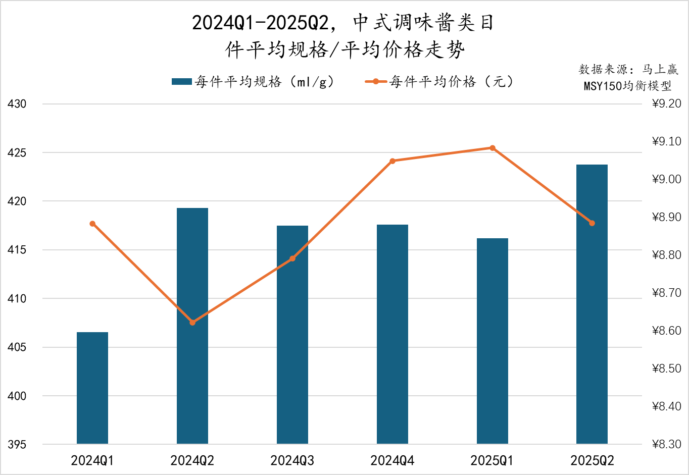 2025Q2调味品市场回顾冰球突破正规网站数据首发丨(图27)