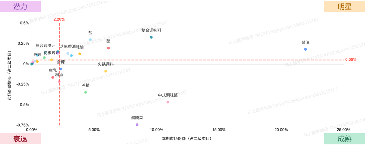 2025Q2调味品市场回顾冰球突破正规网站数据首发丨(图28)