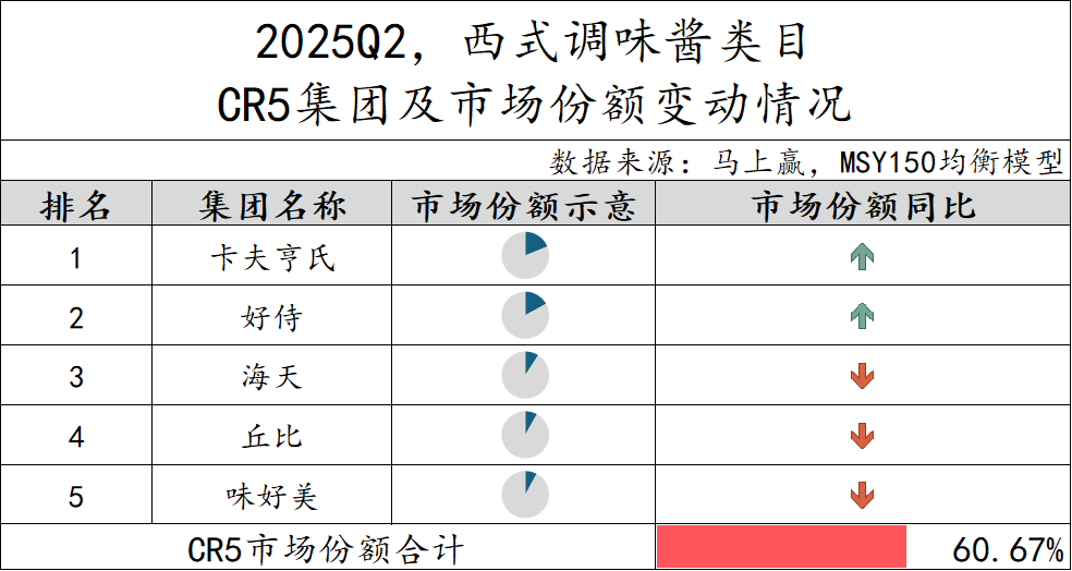 2025Q2调味品市场回顾冰球突破正规网站数据首发丨(图29)