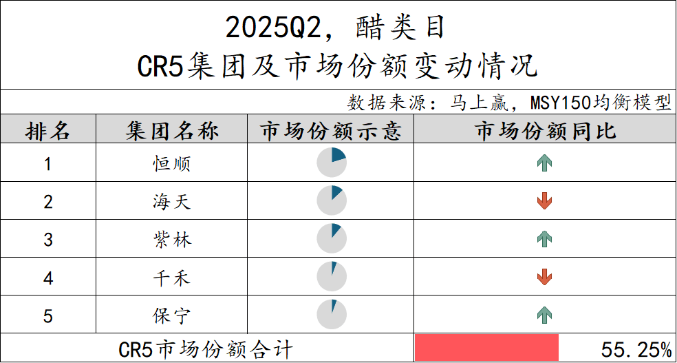 2025Q2调味品市场回顾冰球突破正规网站数据首发丨(图30)