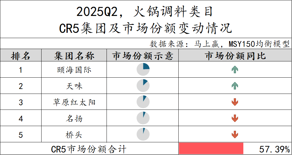 2025Q2调味品市场回顾冰球突破正规网站数据首发丨(图31)