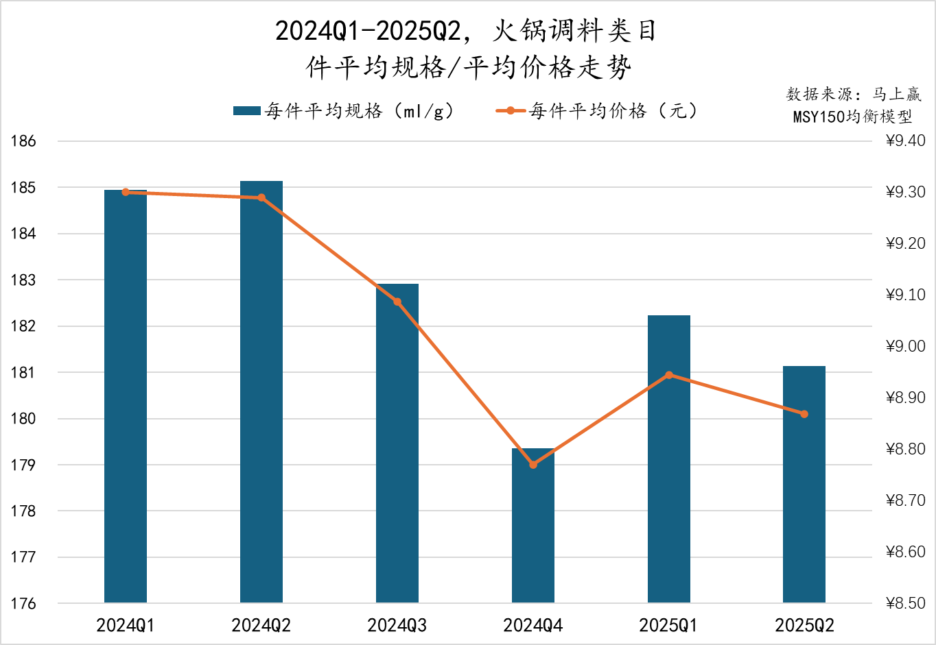 2025Q2调味品市场回顾冰球突破正规网站数据首发丨(图32)