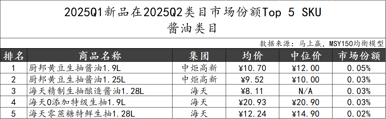 2025Q2调味品市场回顾冰球突破正规网站数据首发丨(图37)