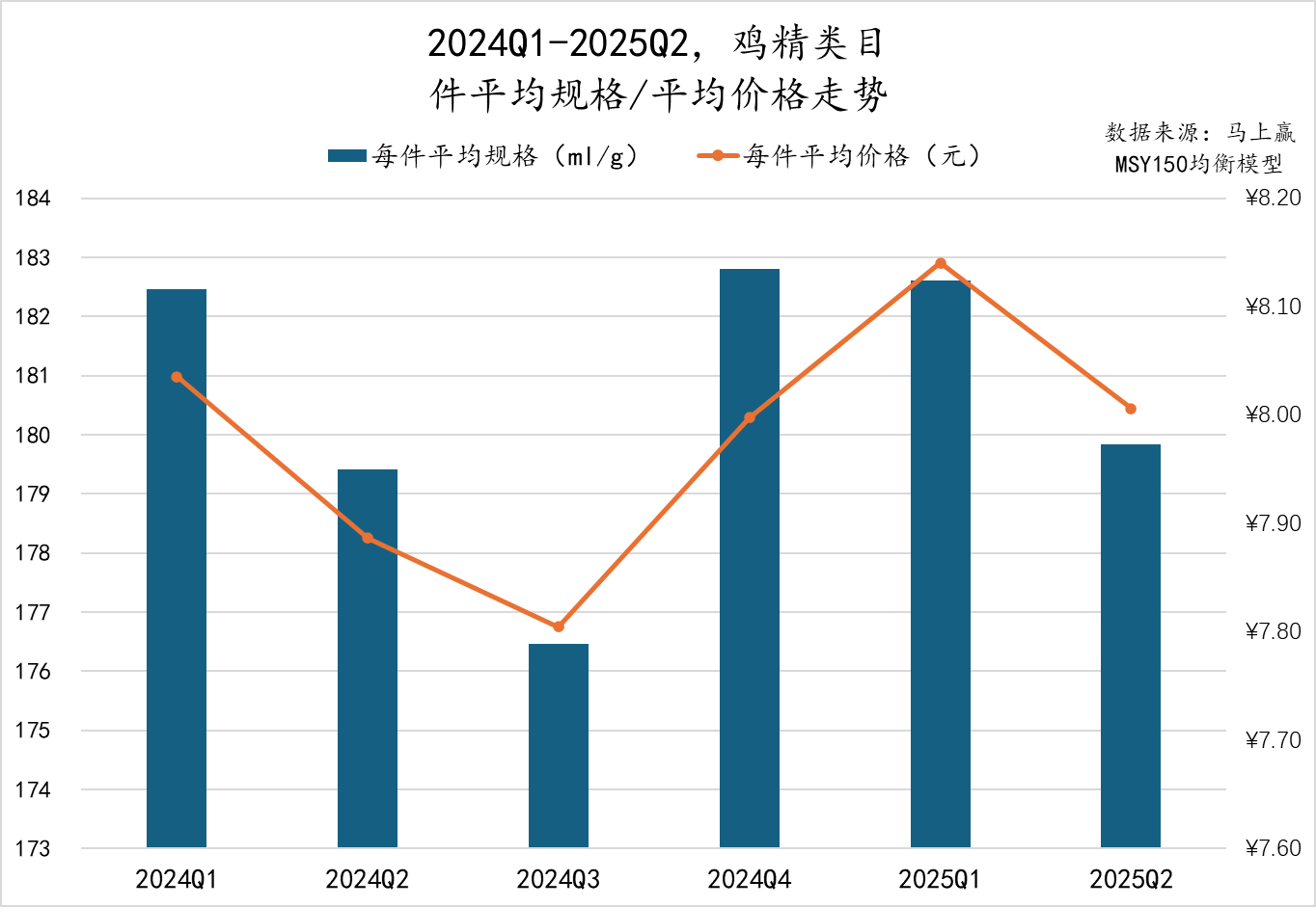 2025Q2调味品市场回顾冰球突破正规网站数据首发丨(图34)