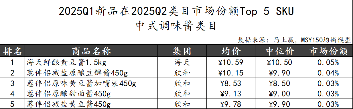 2025Q2调味品市场回顾冰球突破正规网站数据首发丨(图35)
