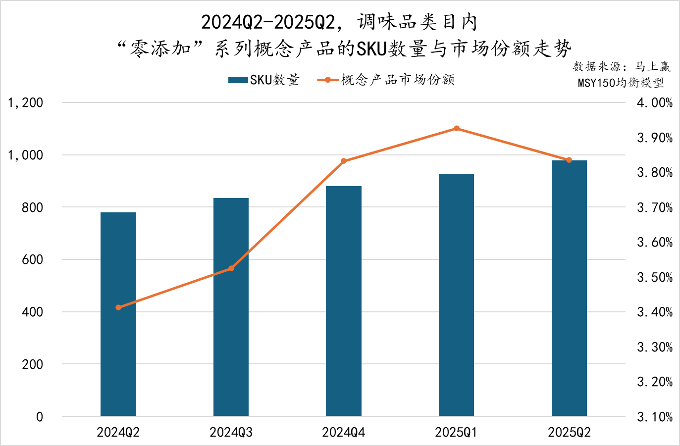 2025Q2调味品市场回顾冰球突破正规网站数据首发丨(图36)