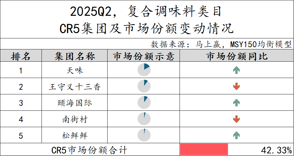 2025Q2调味品市场回顾冰球突破正规网站数据首发丨(图38)