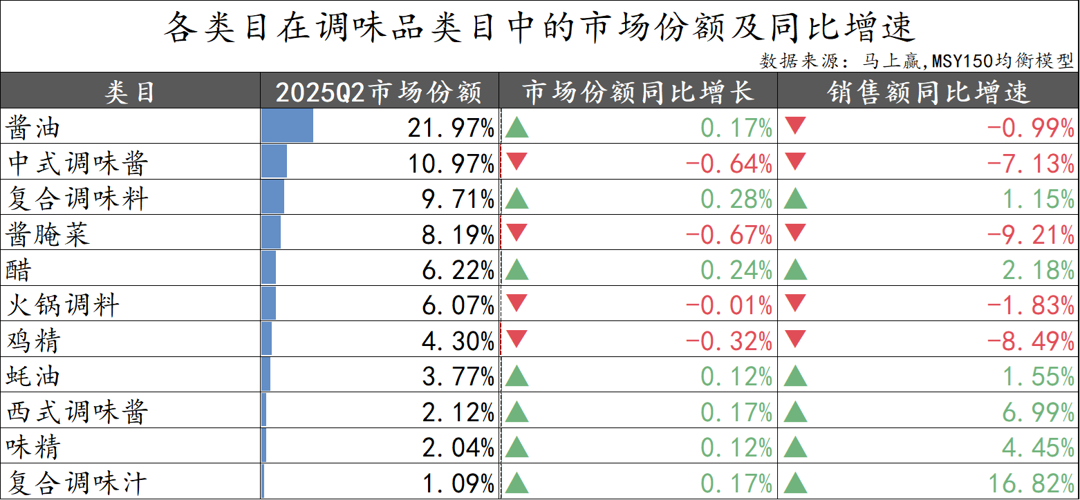 2025Q2调味品市场回顾冰球突破正规网站数据首发丨(图39)