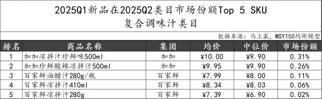 5Q2调味品市场回顾冰球突破网站202(图2)