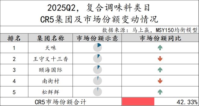 5Q2调味品市场回顾冰球突破网站202(图5)