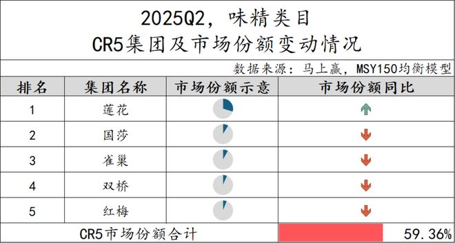 5Q2调味品市场回顾冰球突破网站202(图3)