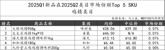 5Q2调味品市场回顾冰球突破网站202(图4)