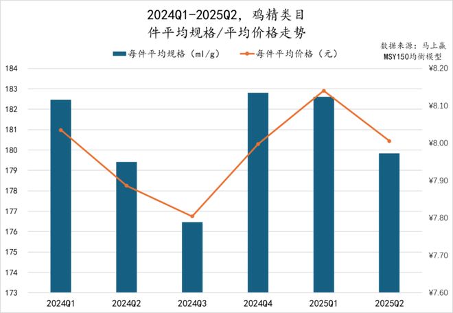 5Q2调味品市场回顾冰球突破网站202(图8)