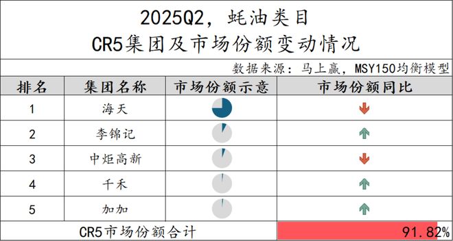 5Q2调味品市场回顾冰球突破网站202(图13)
