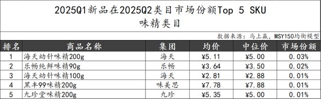 5Q2调味品市场回顾冰球突破网站202(图6)