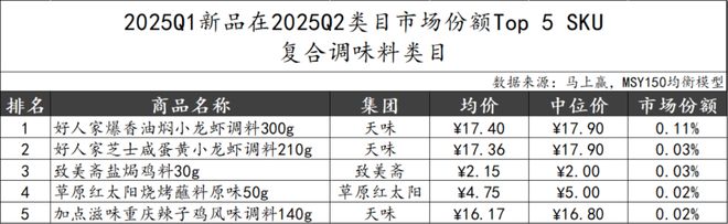 5Q2调味品市场回顾冰球突破网站202(图15)