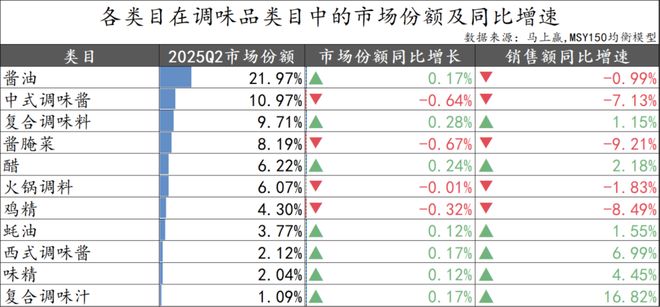 5Q2调味品市场回顾冰球突破网站202(图14)
