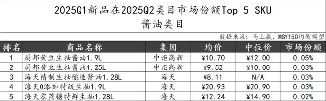 5Q2调味品市场回顾冰球突破网站202(图7)