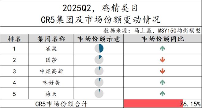 5Q2调味品市场回顾冰球突破网站202(图20)