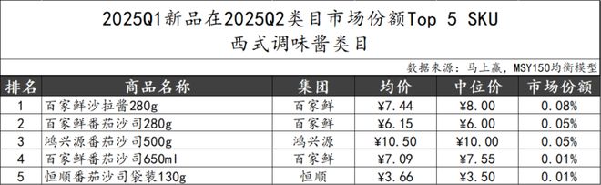 5Q2调味品市场回顾冰球突破网站202(图17)