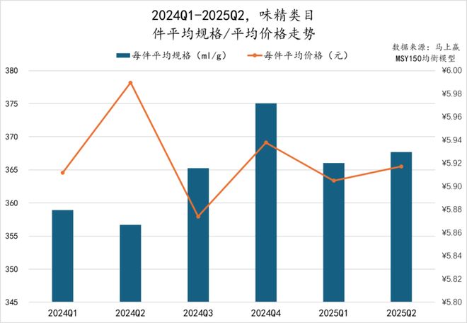 5Q2调味品市场回顾冰球突破网站202(图19)