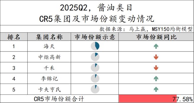 5Q2调味品市场回顾冰球突破网站202(图22)