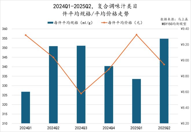 5Q2调味品市场回顾冰球突破网站202(图18)