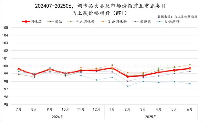 5Q2调味品市场回顾冰球突破网站202(图21)