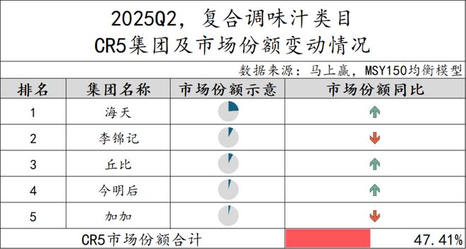 5Q2调味品市场回顾冰球突破网站202(图27)