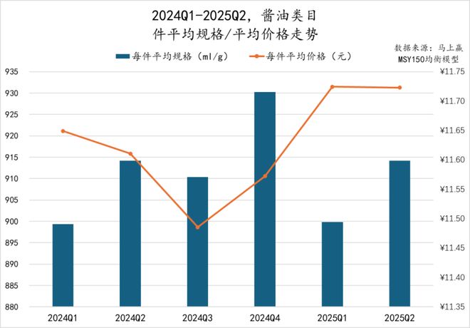5Q2调味品市场回顾冰球突破网站202(图26)