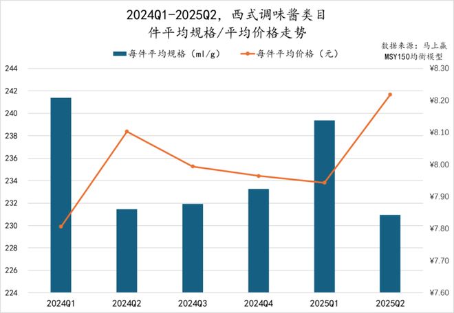 5Q2调味品市场回顾冰球突破网站202(图33)