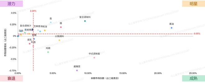 5Q2调味品市场回顾冰球突破网站202(图38)