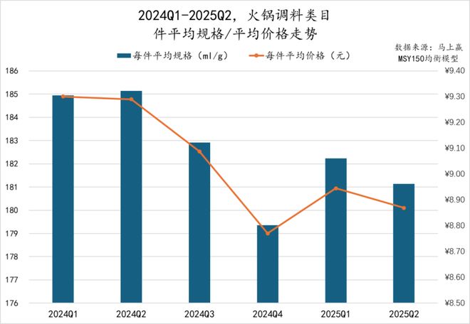 5Q2调味品市场回顾冰球突破网站202(图36)