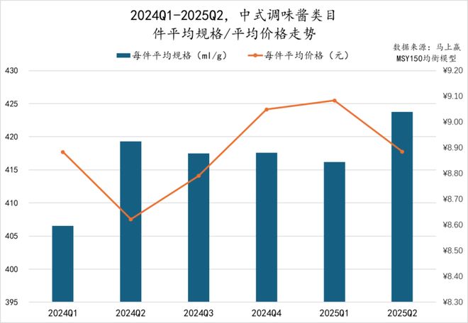 5Q2调味品市场回顾冰球突破网站202(图31)