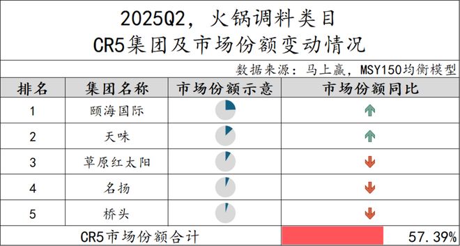 5Q2调味品市场回顾冰球突破网站202(图35)