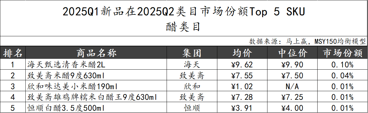 2025Q2调味品市场回顾冰球突破正规网站数据首发丨