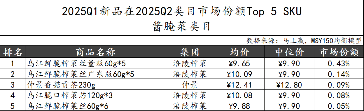 2025Q2调味品市场回顾冰球突破正规网站数据首发丨(图2)