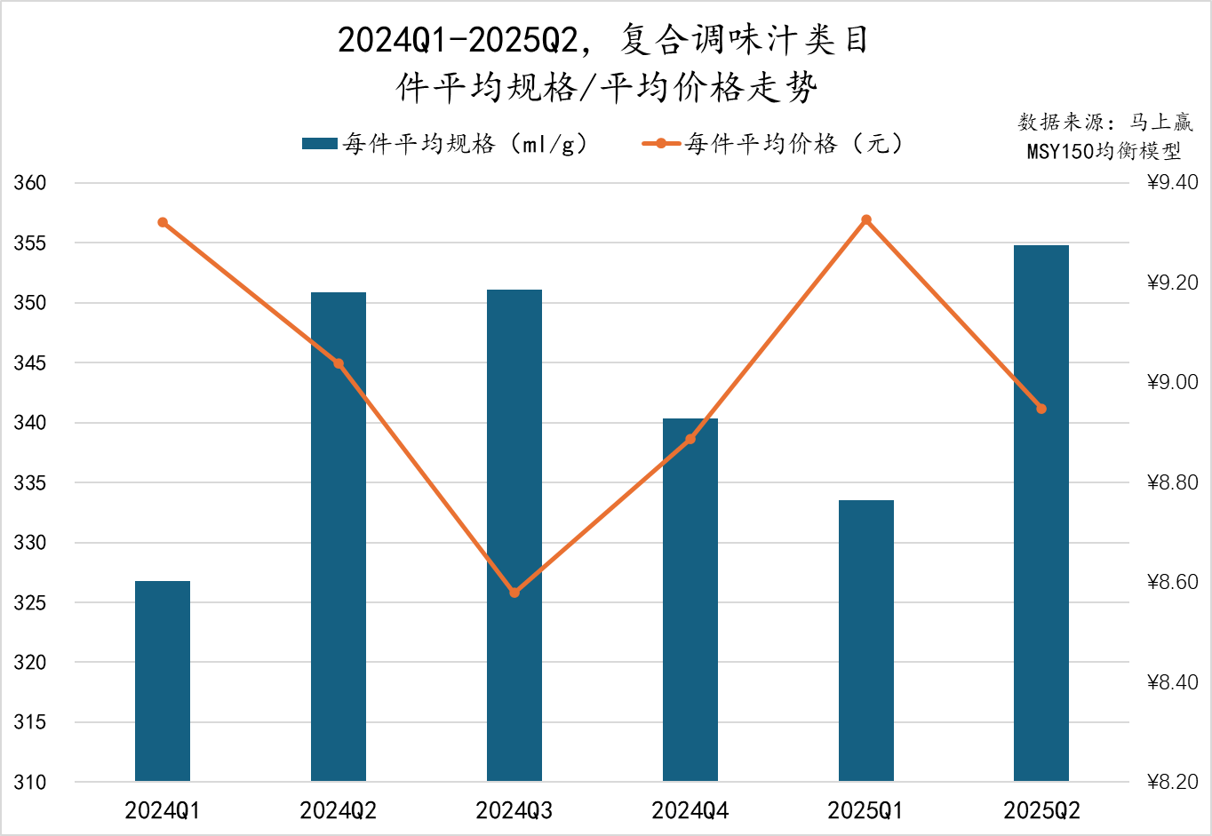2025Q2调味品市场回顾冰球突破正规网站数据首发丨(图3)