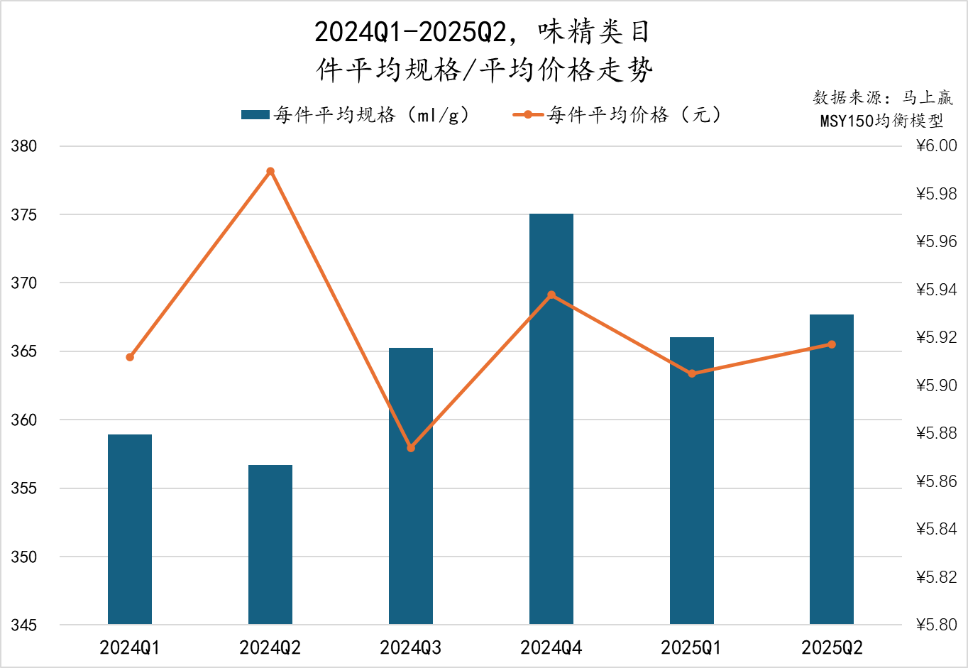 2025Q2调味品市场回顾冰球突破正规网站数据首发丨(图4)