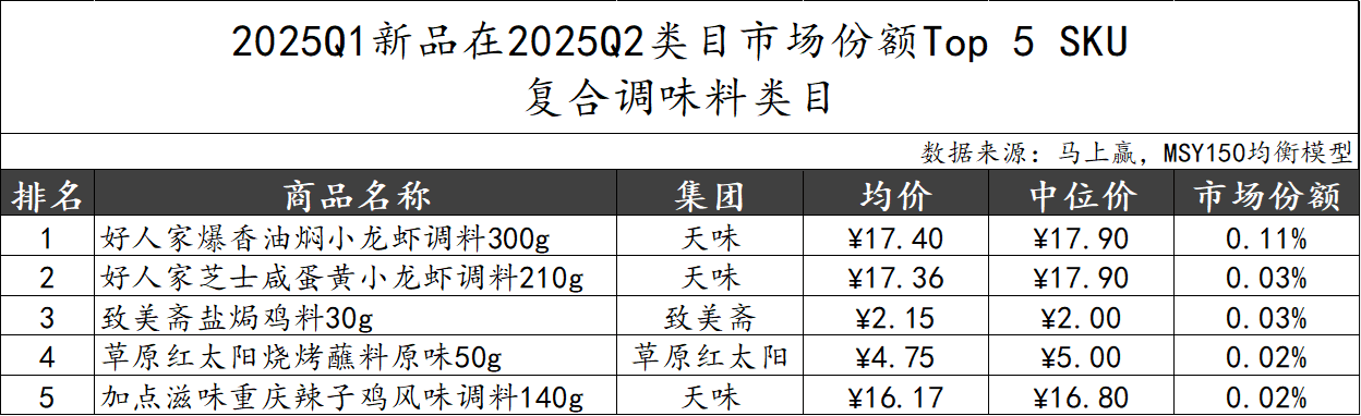 2025Q2调味品市场回顾冰球突破正规网站数据首发丨(图5)