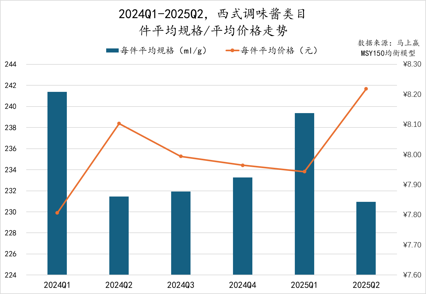 2025Q2调味品市场回顾冰球突破正规网站数据首发丨(图8)