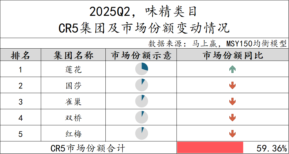 2025Q2调味品市场回顾冰球突破正规网站数据首发丨(图9)