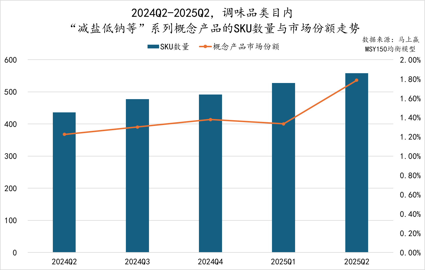 2025Q2调味品市场回顾冰球突破正规网站数据首发丨(图10)