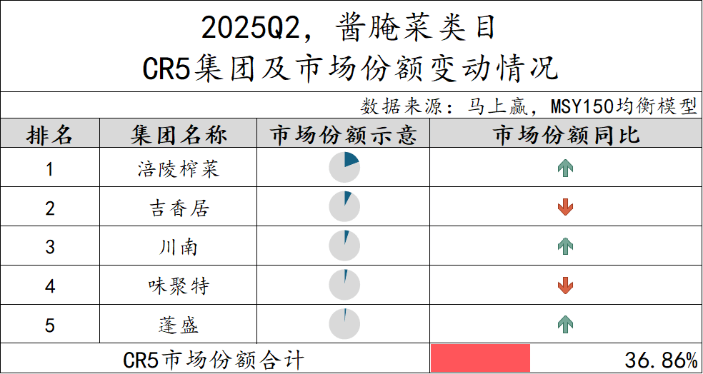 2025Q2调味品市场回顾冰球突破正规网站数据首发丨(图11)