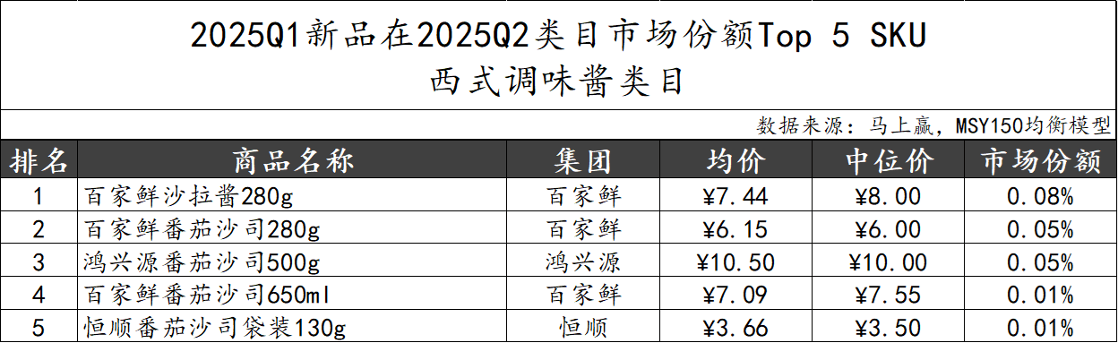 2025Q2调味品市场回顾冰球突破正规网站数据首发丨(图13)