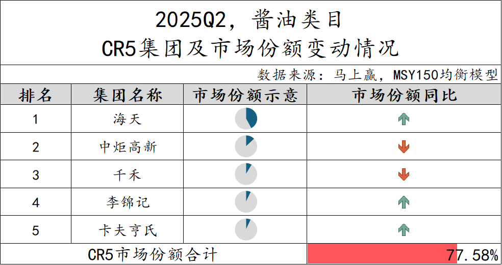 2025Q2调味品市场回顾冰球突破正规网站数据首发丨(图14)