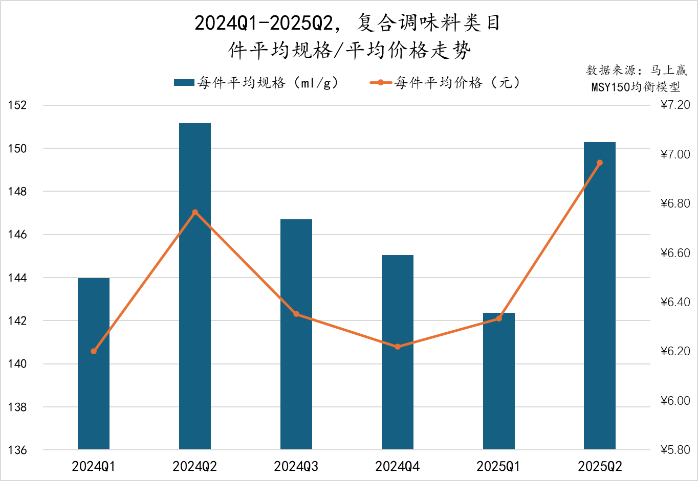 2025Q2调味品市场回顾冰球突破正规网站数据首发丨(图17)