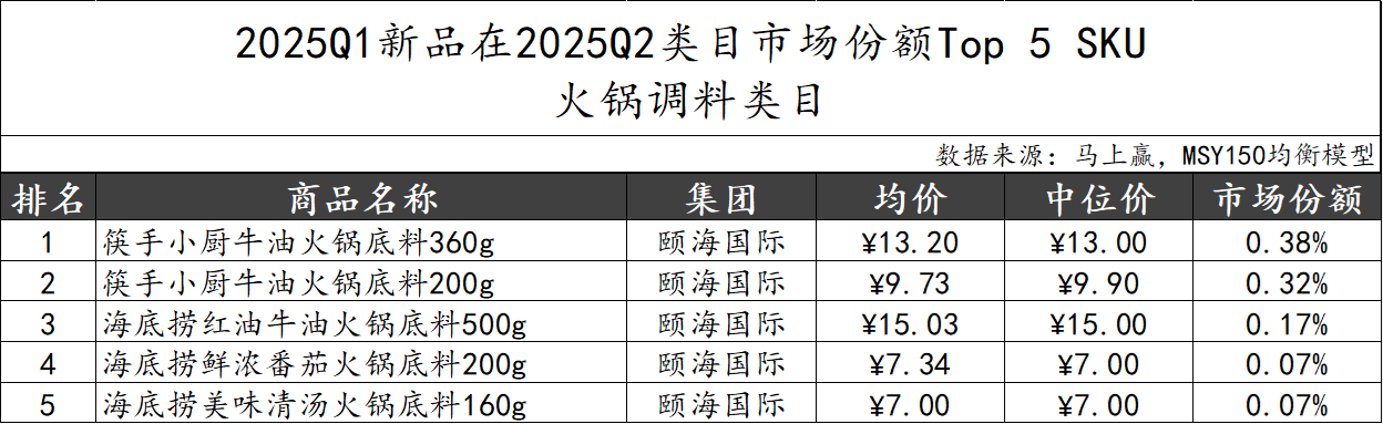 2025Q2调味品市场回顾冰球突破正规网站数据首发丨(图16)